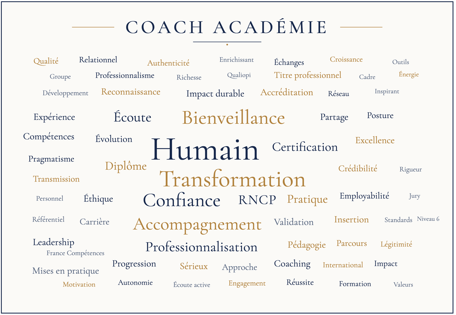 Nuage de mots des alumni Coach Académie : Humain, Transformation, Bienveillance, Confiance, Accompagnement, Certification, RNCP, Professionnalisation, Éthique, Écoute…